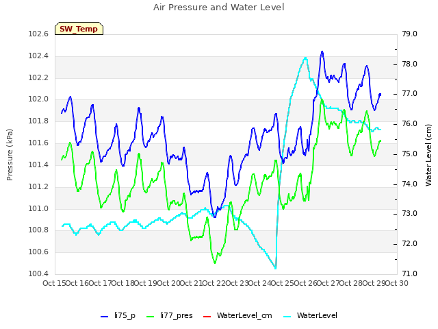 plot of Air Pressure and Water Level