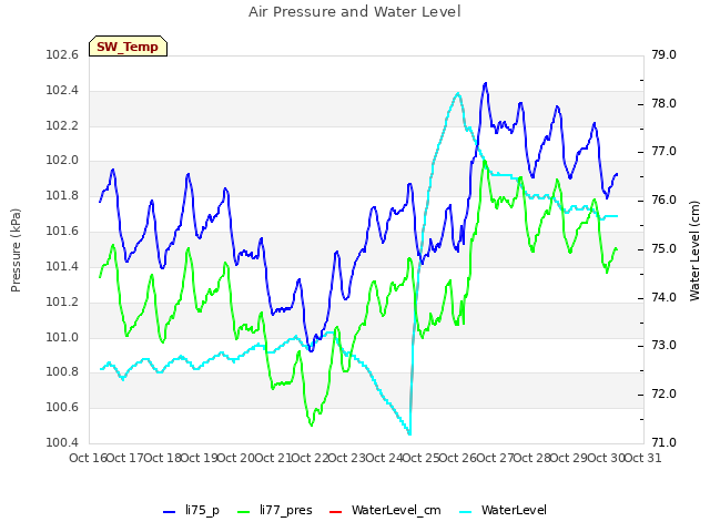 plot of Air Pressure and Water Level