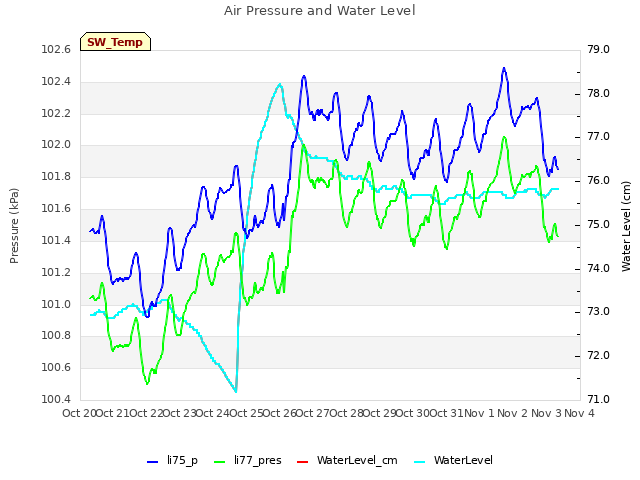 plot of Air Pressure and Water Level