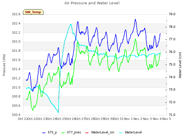 plot of Air Pressure and Water Level