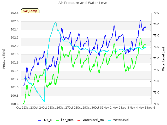 plot of Air Pressure and Water Level