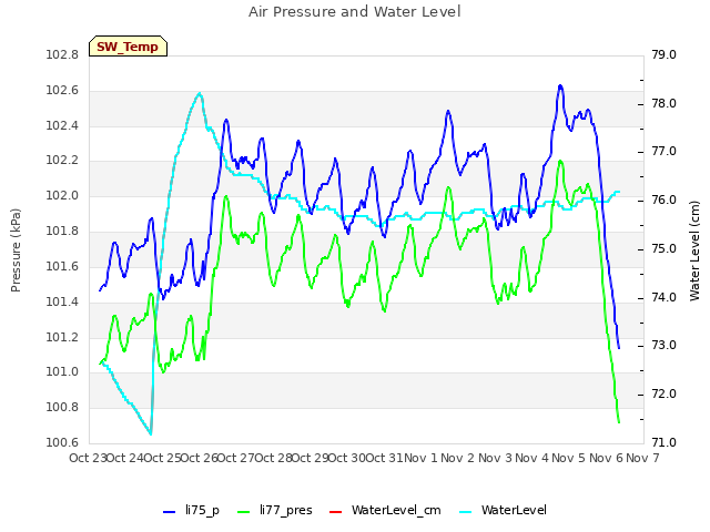 plot of Air Pressure and Water Level