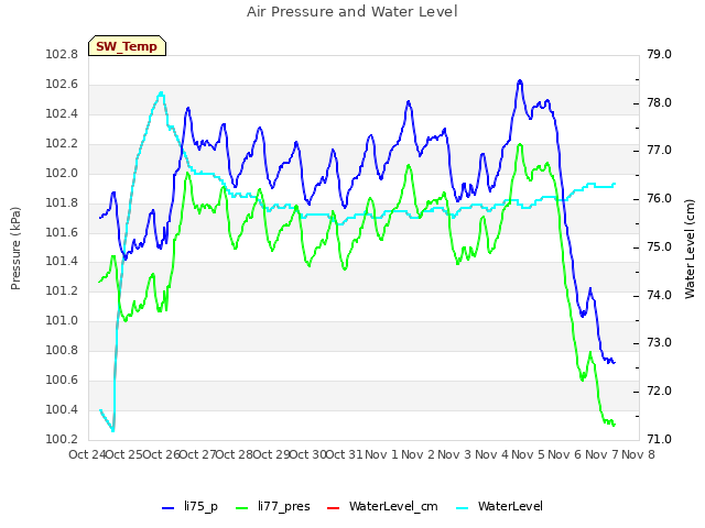 plot of Air Pressure and Water Level