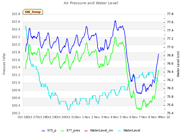 plot of Air Pressure and Water Level