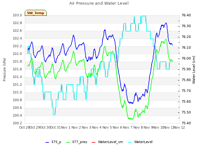 plot of Air Pressure and Water Level