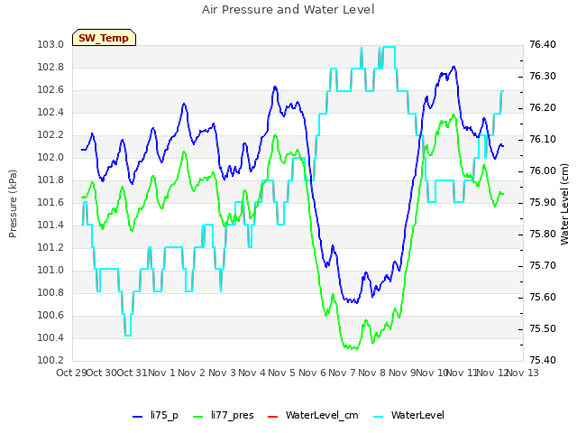 plot of Air Pressure and Water Level