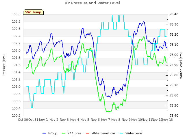 plot of Air Pressure and Water Level