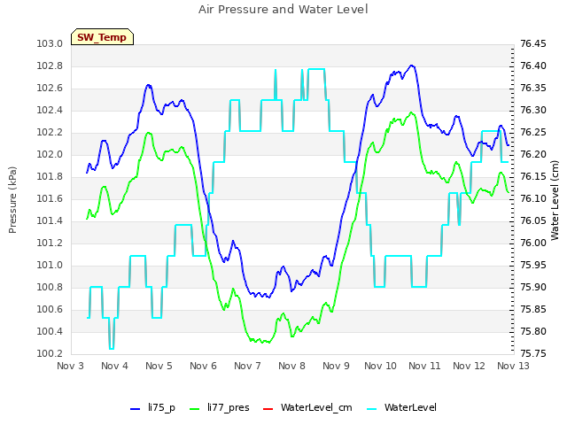 plot of Air Pressure and Water Level