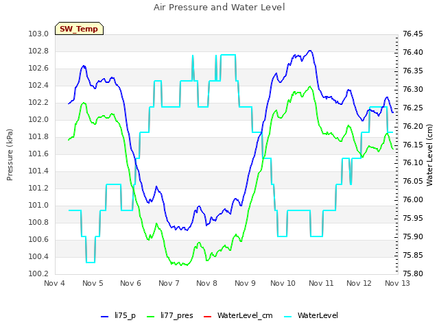 plot of Air Pressure and Water Level