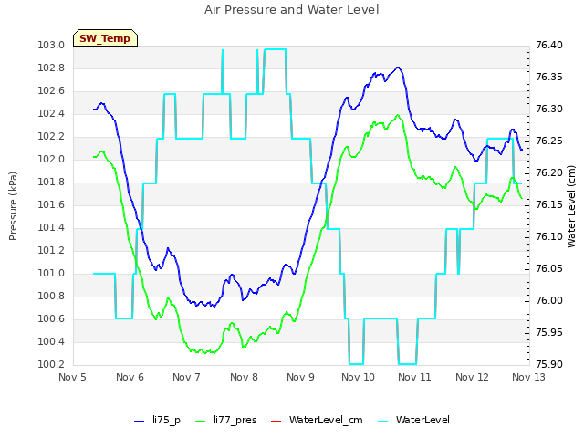 plot of Air Pressure and Water Level