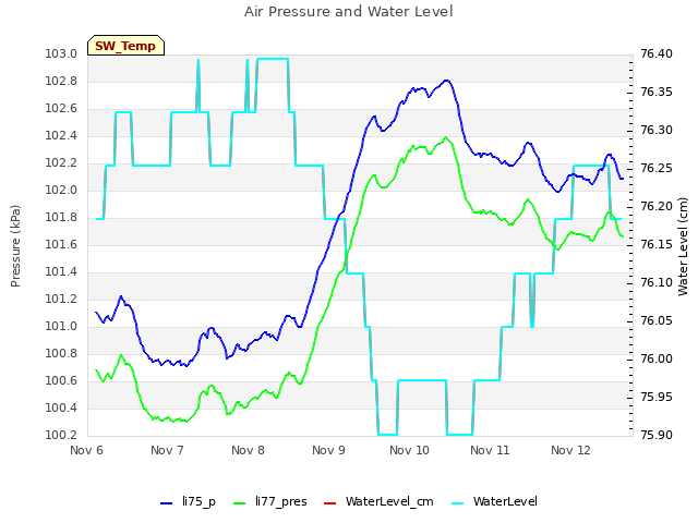 plot of Air Pressure and Water Level