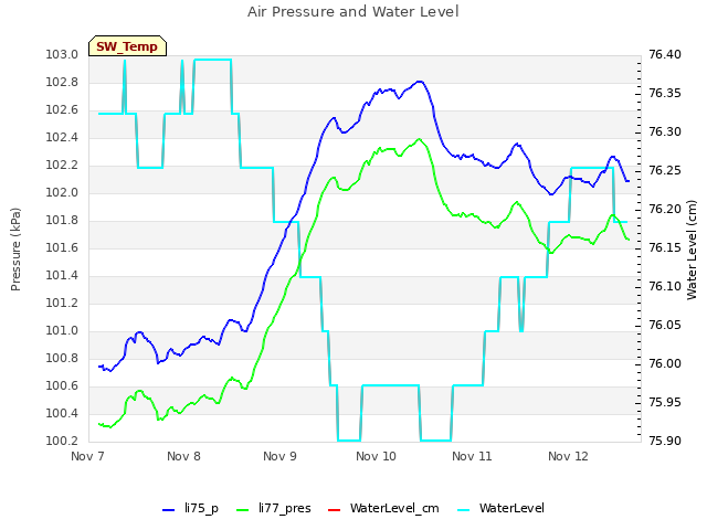 plot of Air Pressure and Water Level