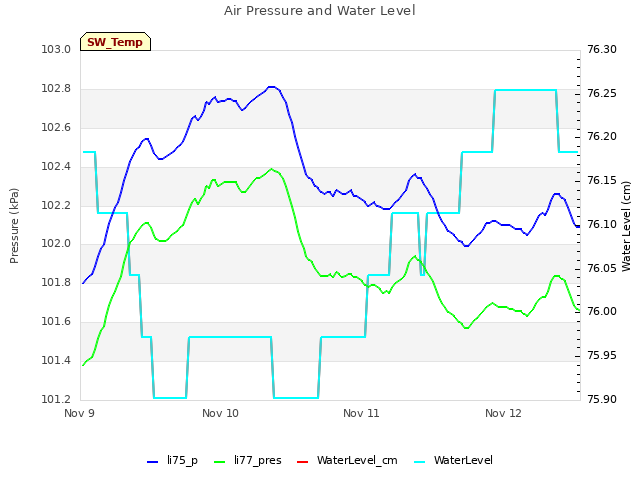 plot of Air Pressure and Water Level