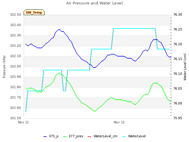 plot of Air Pressure and Water Level