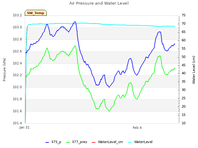 Explore the graph:Air Pressure and Water Level in a new window