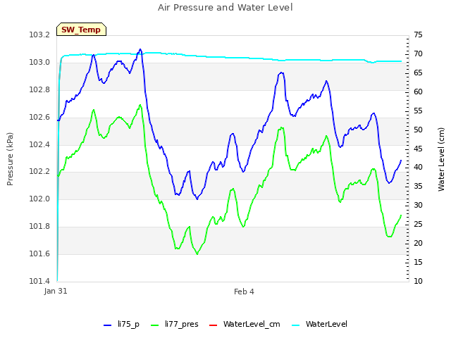 Explore the graph:Air Pressure and Water Level in a new window