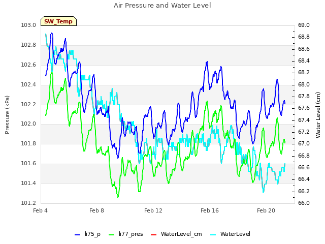 Explore the graph:Air Pressure and Water Level in a new window