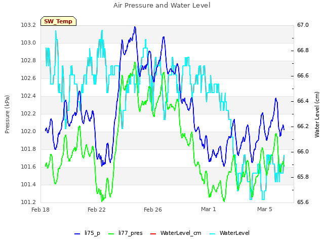 Explore the graph:Air Pressure and Water Level in a new window