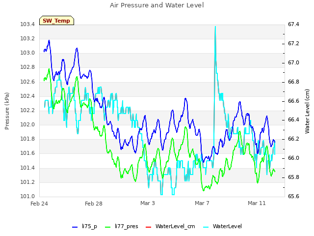 Explore the graph:Air Pressure and Water Level in a new window