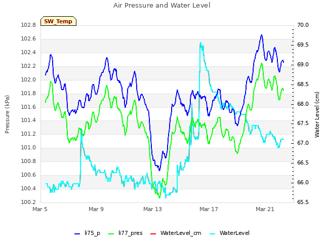 Explore the graph:Air Pressure and Water Level in a new window