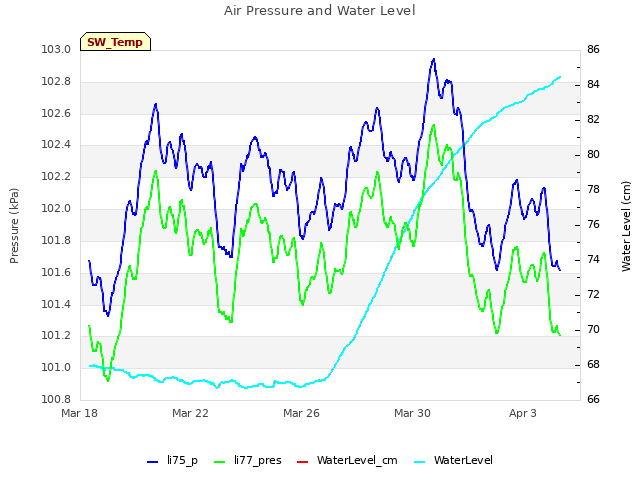 Explore the graph:Air Pressure and Water Level in a new window