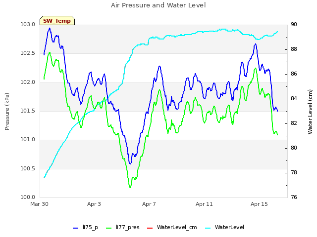 Explore the graph:Air Pressure and Water Level in a new window