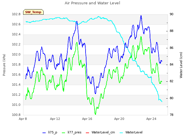 Explore the graph:Air Pressure and Water Level in a new window