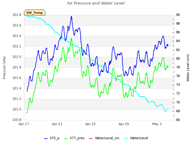 Explore the graph:Air Pressure and Water Level in a new window