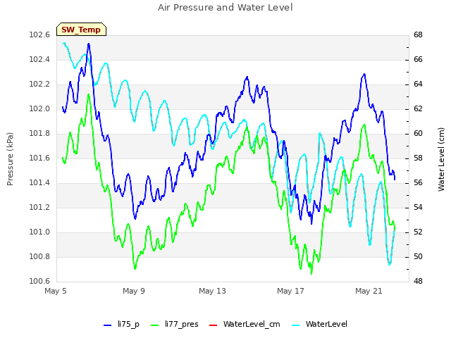 Explore the graph:Air Pressure and Water Level in a new window