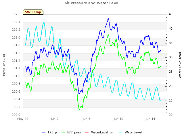 Explore the graph:Air Pressure and Water Level in a new window