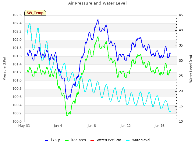 Explore the graph:Air Pressure and Water Level in a new window