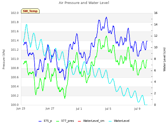 Explore the graph:Air Pressure and Water Level in a new window