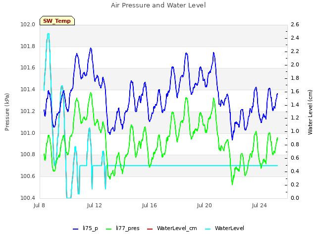 Explore the graph:Air Pressure and Water Level in a new window