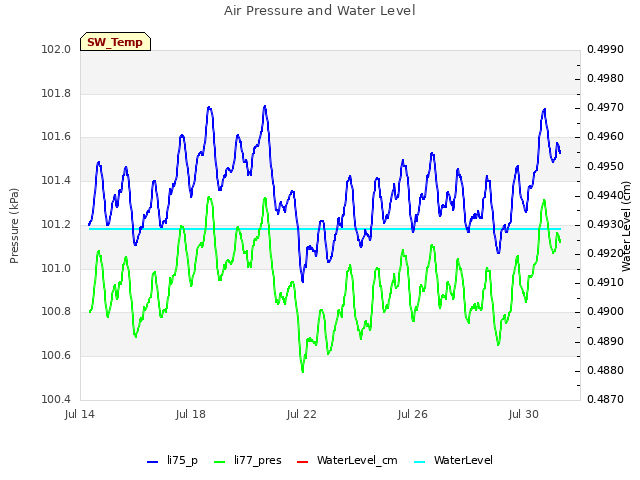 Explore the graph:Air Pressure and Water Level in a new window