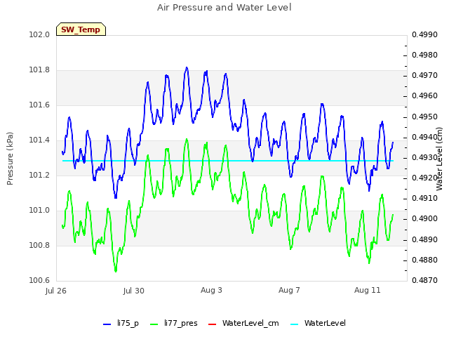 Explore the graph:Air Pressure and Water Level in a new window