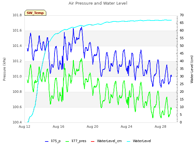 Explore the graph:Air Pressure and Water Level in a new window