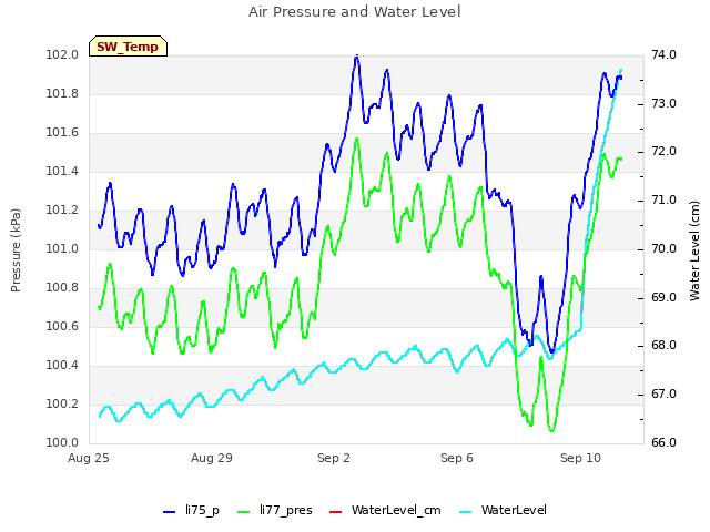 Explore the graph:Air Pressure and Water Level in a new window