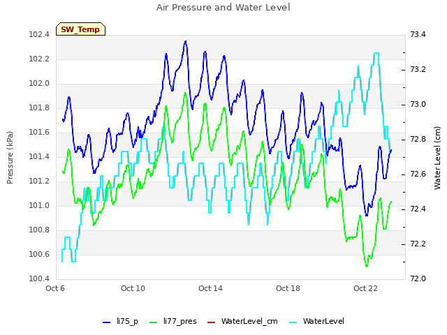 Explore the graph:Air Pressure and Water Level in a new window