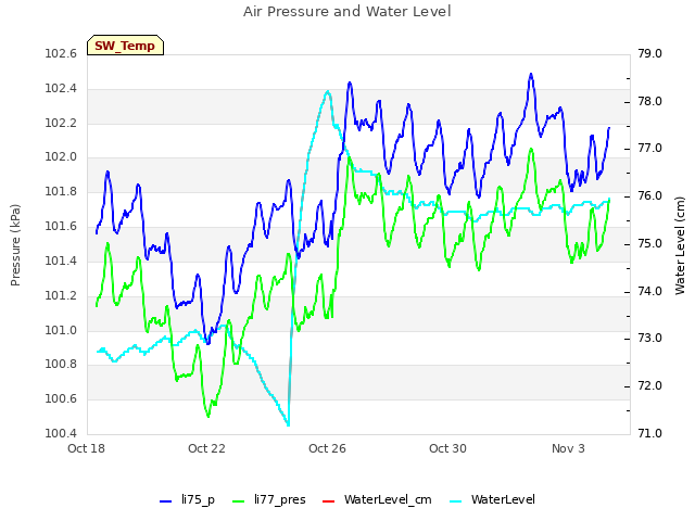 Explore the graph:Air Pressure and Water Level in a new window