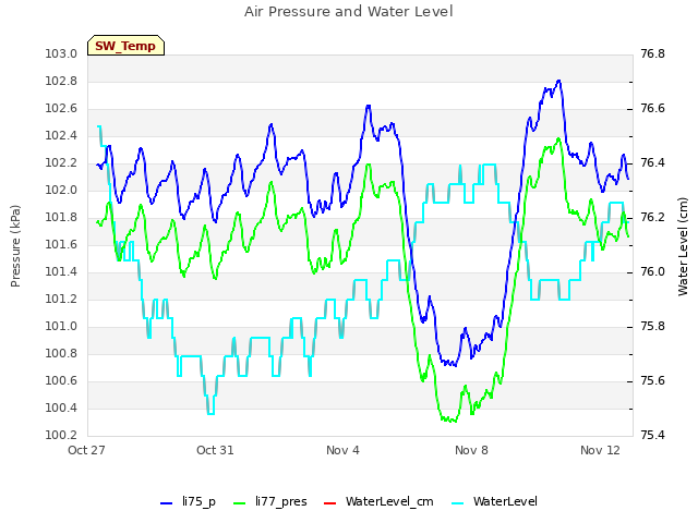 Explore the graph:Air Pressure and Water Level in a new window