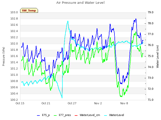 Graph showing Air Pressure and Water Level