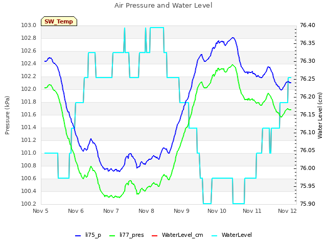 Graph showing Air Pressure and Water Level