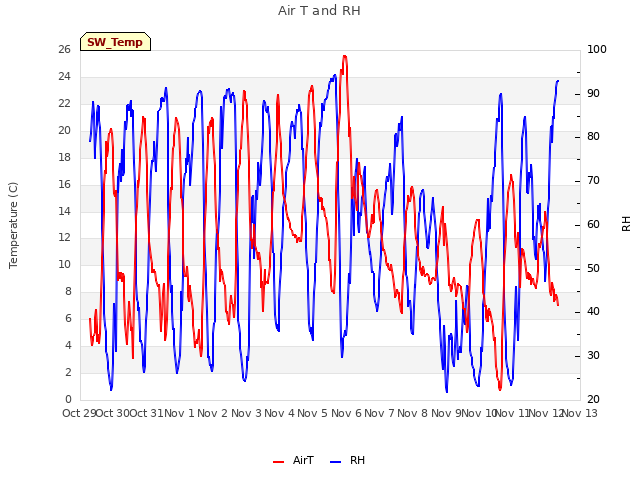 Graph showing Air T and RH