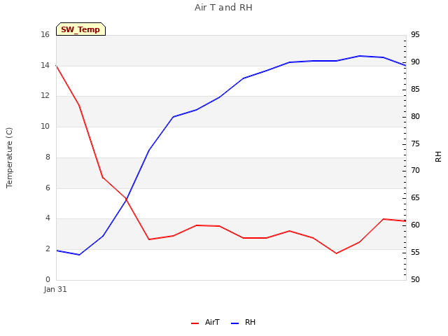 plot of Air T and RH