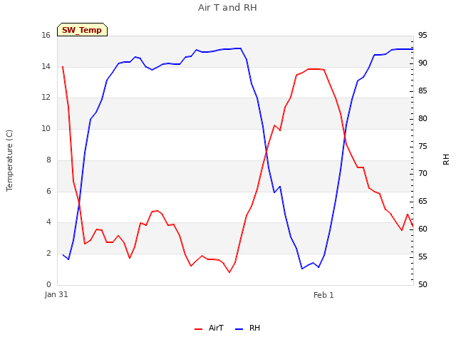 plot of Air T and RH