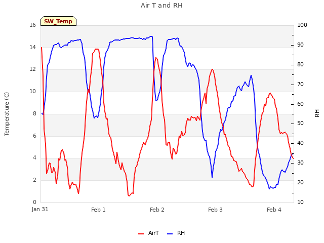 plot of Air T and RH