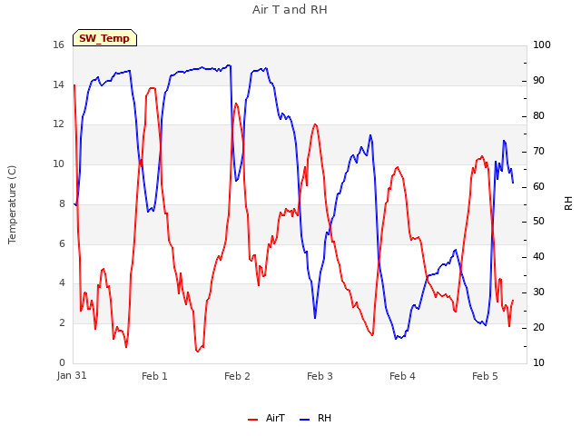 plot of Air T and RH