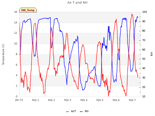 plot of Air T and RH