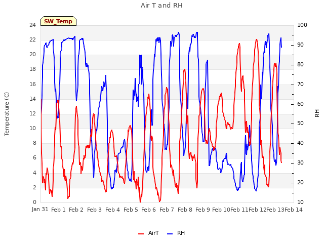 plot of Air T and RH