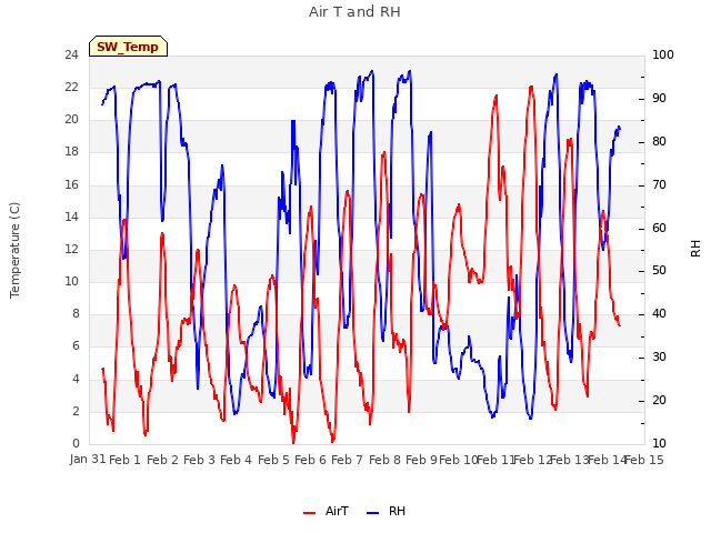 plot of Air T and RH